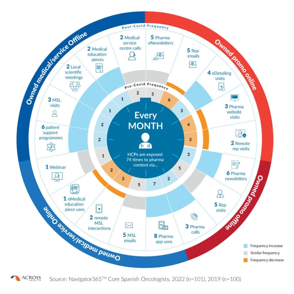 Pie chart representing HCP exposure to pharma content