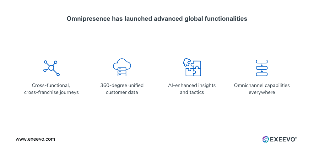Omnipresence CRM has advanced global functionalities