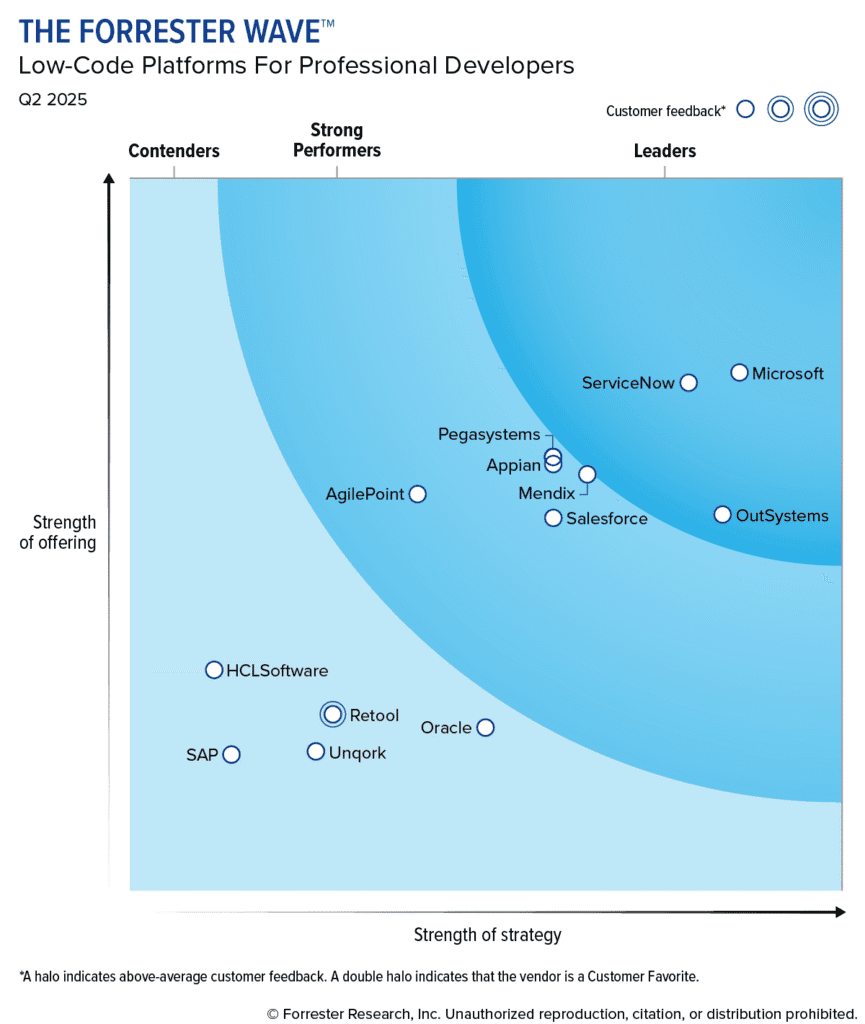 The Forrester Wave. Low Code Platforms for Professional Developers. Microsoft scoops #1