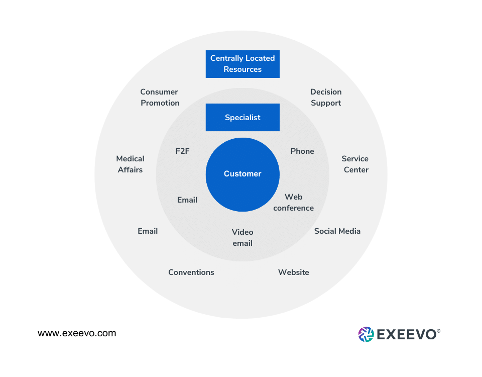 HCP Customer Engagement