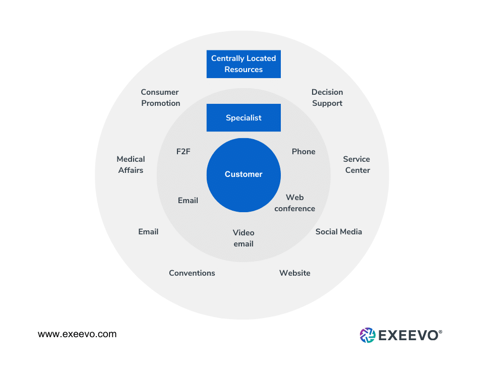 HCP Customer Engagement