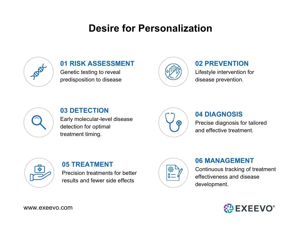 Desire for Personalization