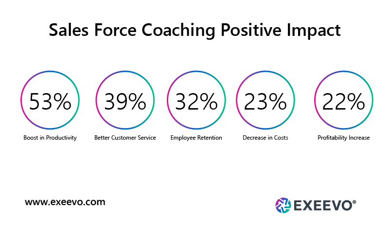 Exeevo benefits of field force coaching improves costs 22%