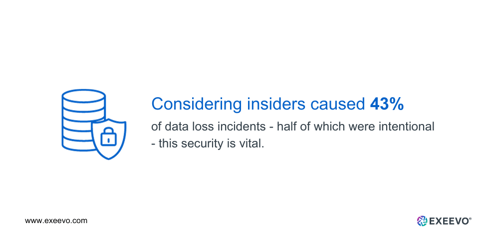 Considering insiders caused 43% of data loss incidents