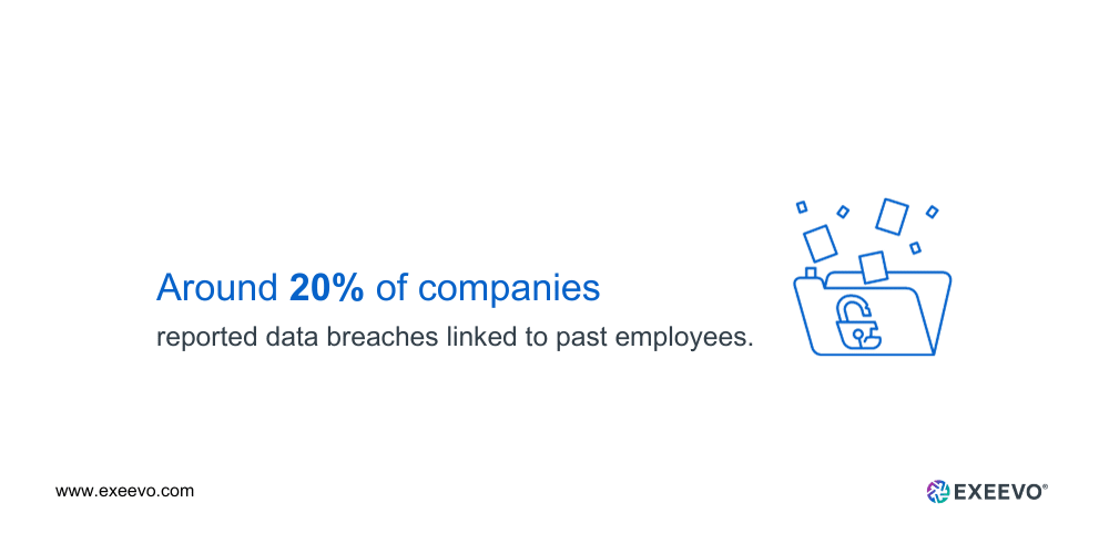 Around 20% of companies reported data breaches