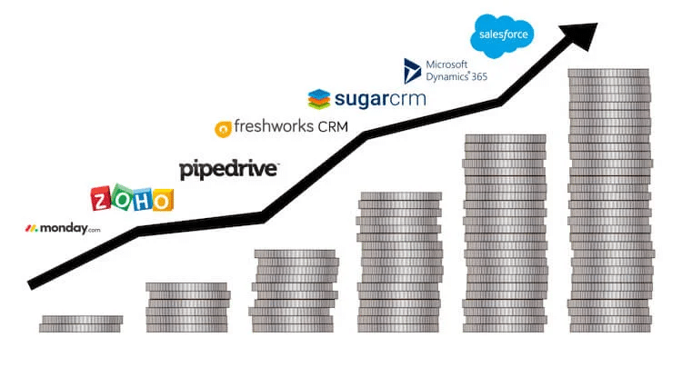 A diagram portraying the increase in cost for most CRMs