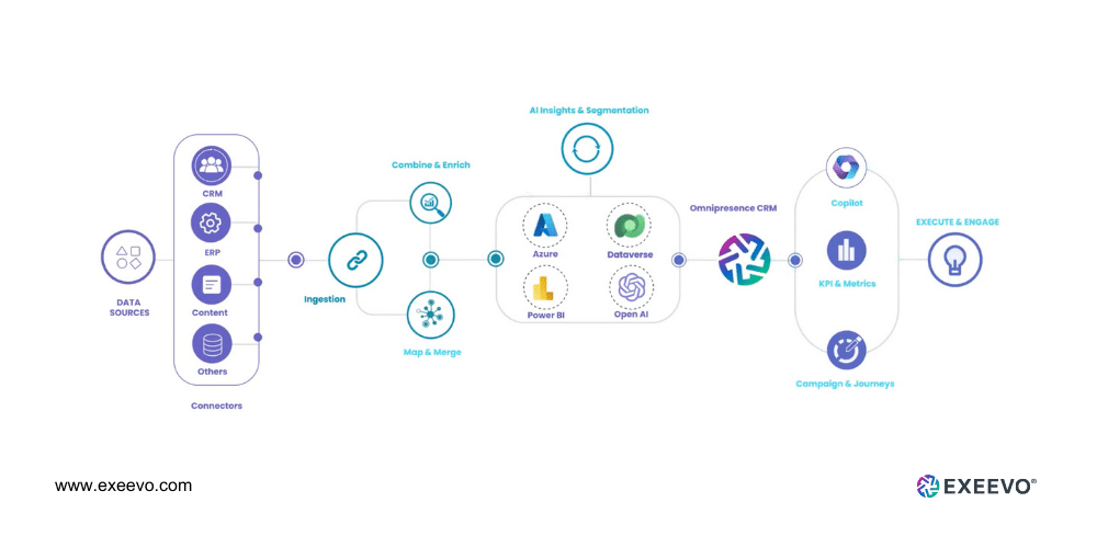 AI insights and segmentation