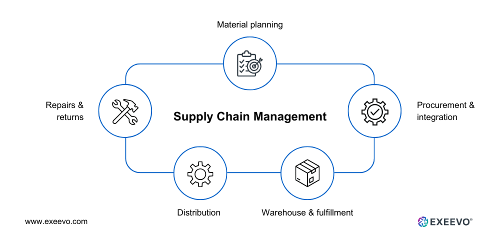 Supply Chain Management