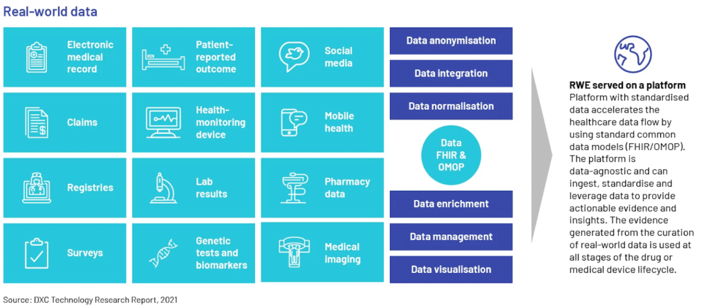 Some real-world data about electronic medical record, claims, registries, surveys, and a bunch of other valuable data that all relate to RWE served on a platform