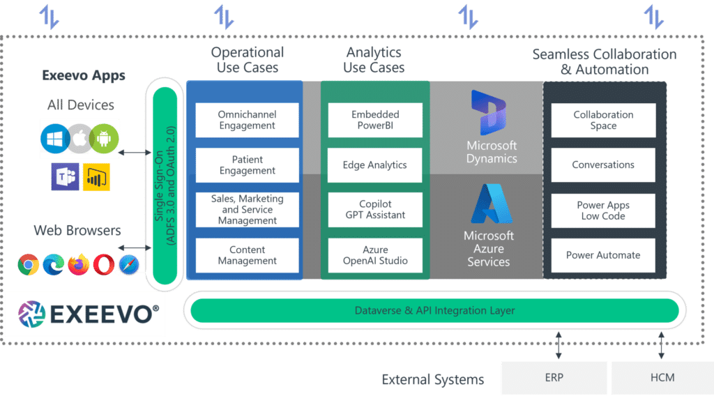 Exeevo implementation services, system integration and managed services provides life sciences organization with a CRM consulting services that unlocks enterprise value.