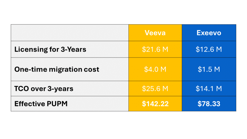 Exeevo provides more functionality and control over your data than Veeva