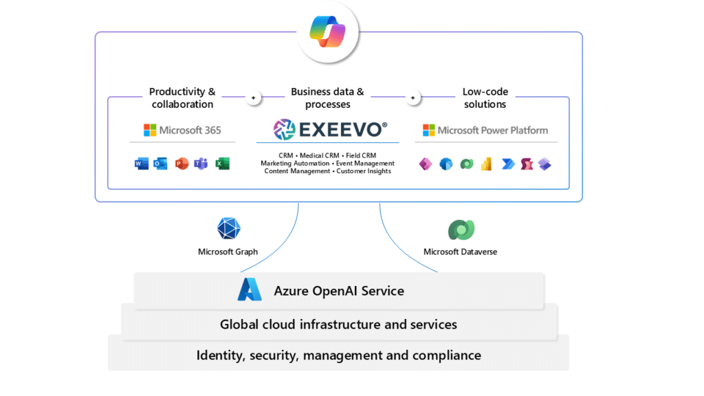 Exeevo a part of the Microsoft architecture