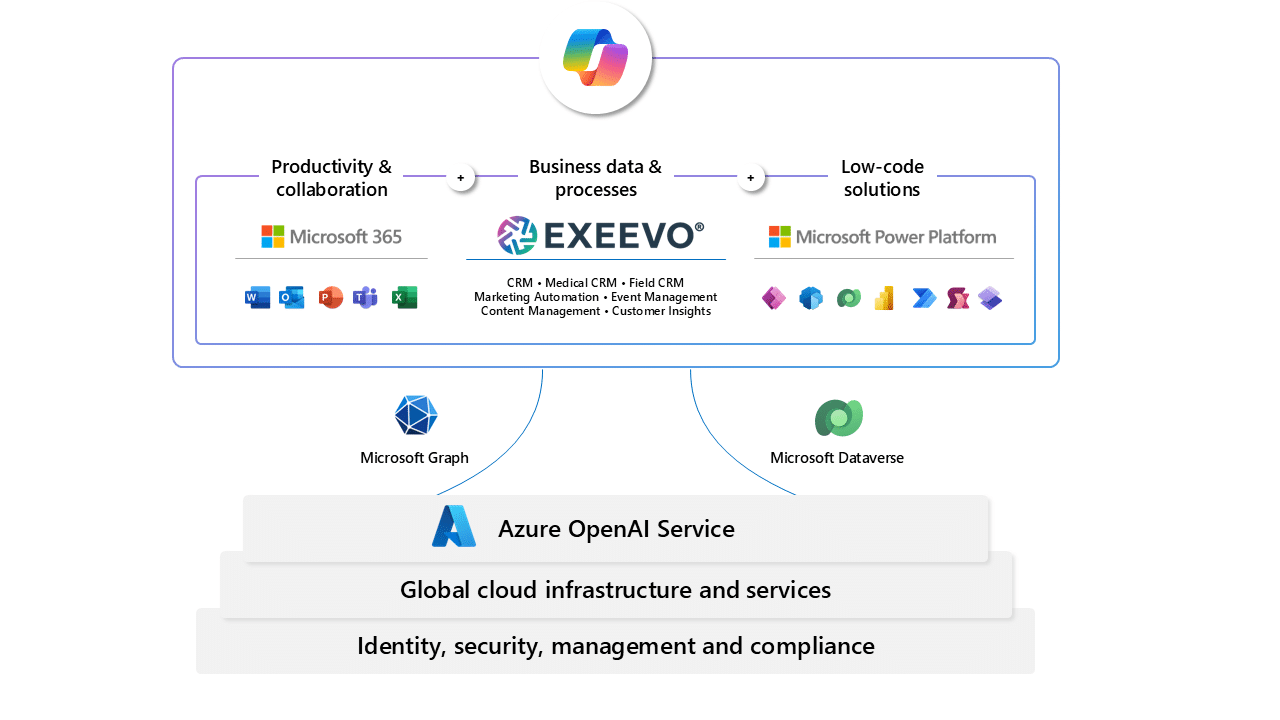 Exeevo is part of the microsoft stack. Get life sciences CRM pricing that reflects true value.